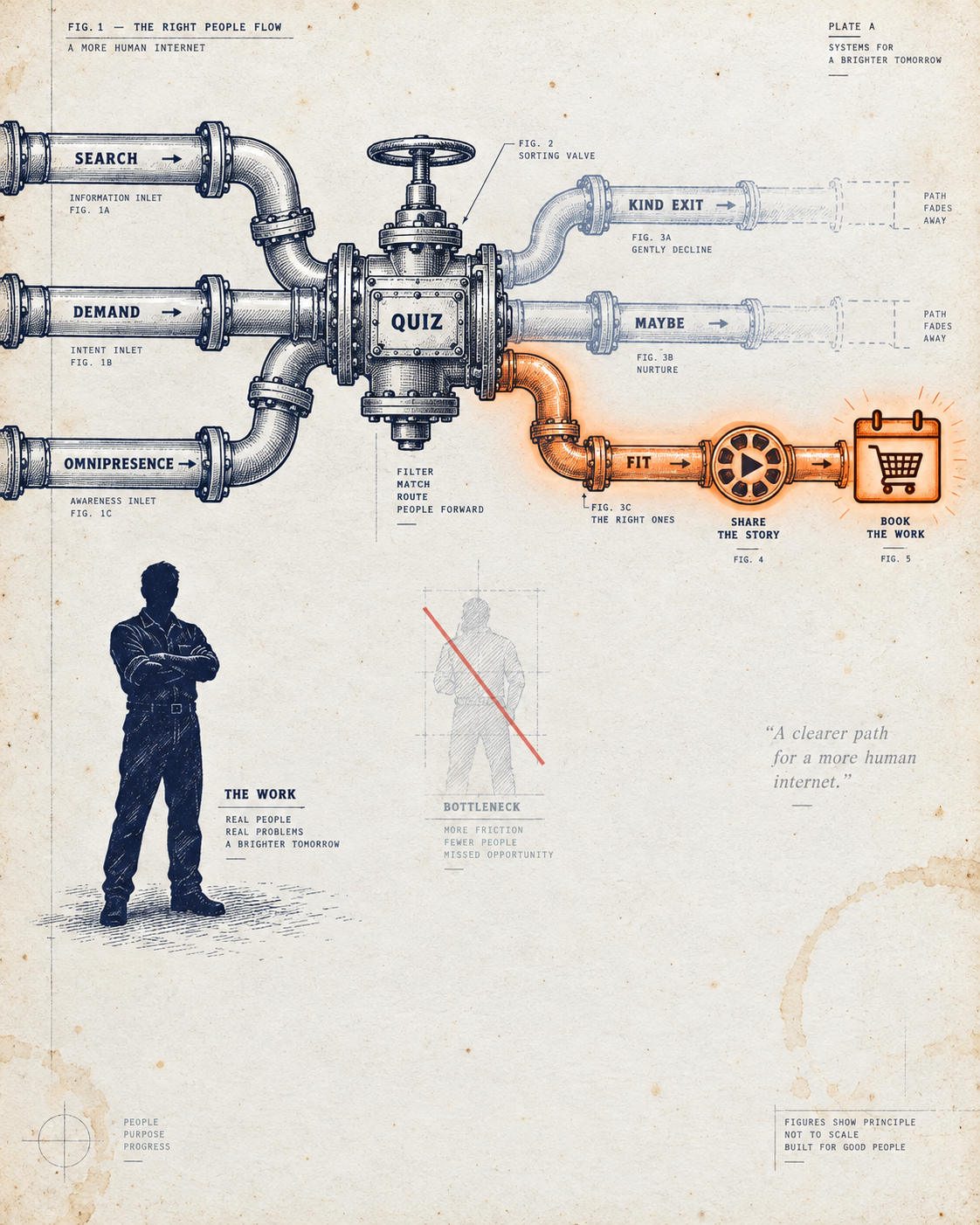 Field-manual diagram showing traffic (Search, Demand, Omnipresence) flowing into a quiz sorter that splits into Kind Exit, Maybe, and Fit — the Fit path glowing orange through a video icon to a calendar and cart, with a solid silhouette labeled The Work standing apart, and a faded crossed-out figure labeled Bottleneck.